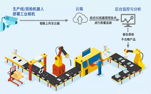 中国智能制造市场调研项目