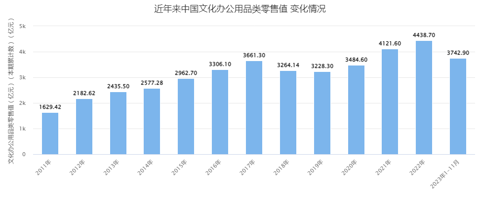 2011年-2023年1-11月中国文化办公用品类零售值 统计：1-11月文化办公用品类零售值 超3700亿元