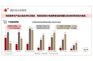 如何进行食品行业的用户行为调查