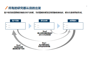 企业经营的关键：市场调查